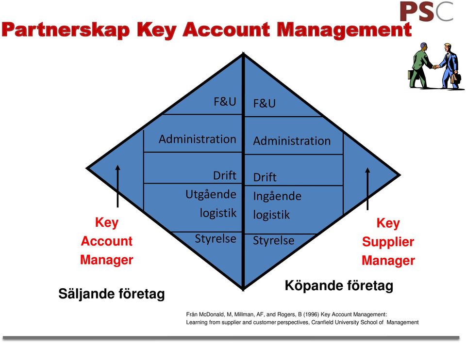 företag Köpande företag Från McDonald, M, Millman, AF, and Rogers, B (1996) Key Account