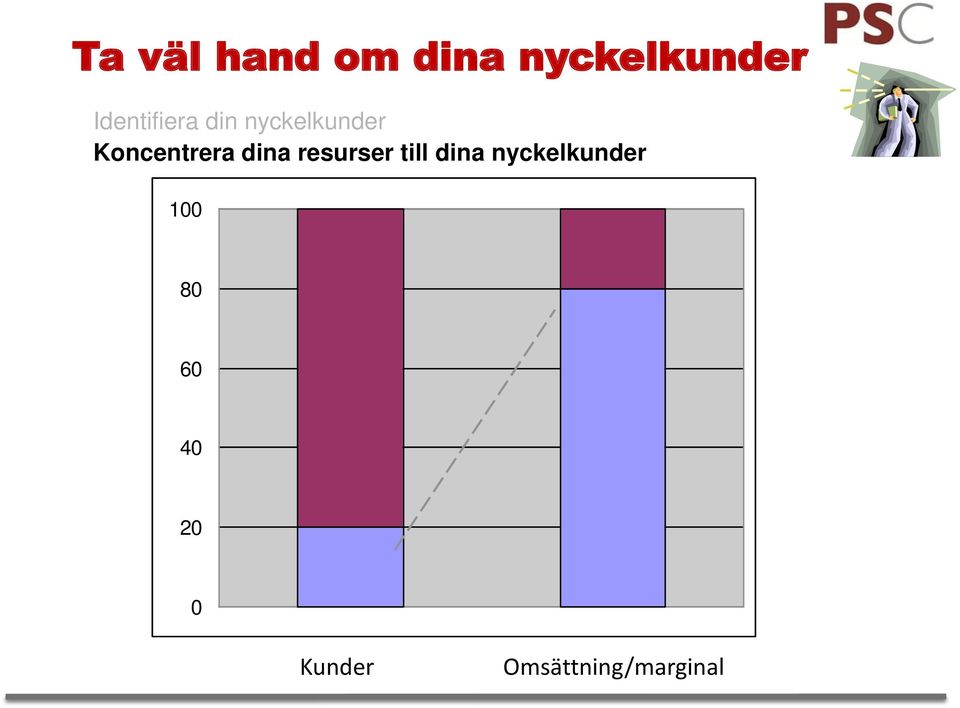 Koncentrera dina resurser till dina