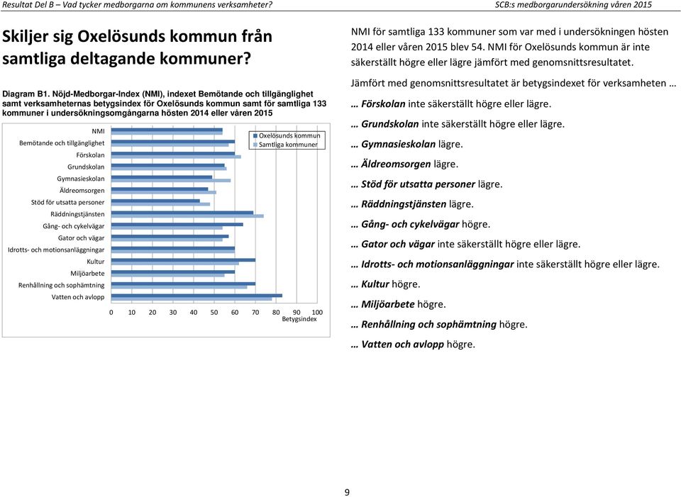 våren 2015 NMI Bemötande och tillgänglighet Förskolan Grundskolan Gymnasieskolan Äldreomsorgen Stöd för utsatta personer Räddningstjänsten Gång- och cykelvägar Gator och vägar Idrotts- och