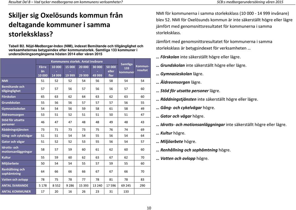 Samtliga 133 kommuner i undersökningsomgångarna hösten 2014 eller våren 2015 Färre än 10 000 Kommunens storlek.