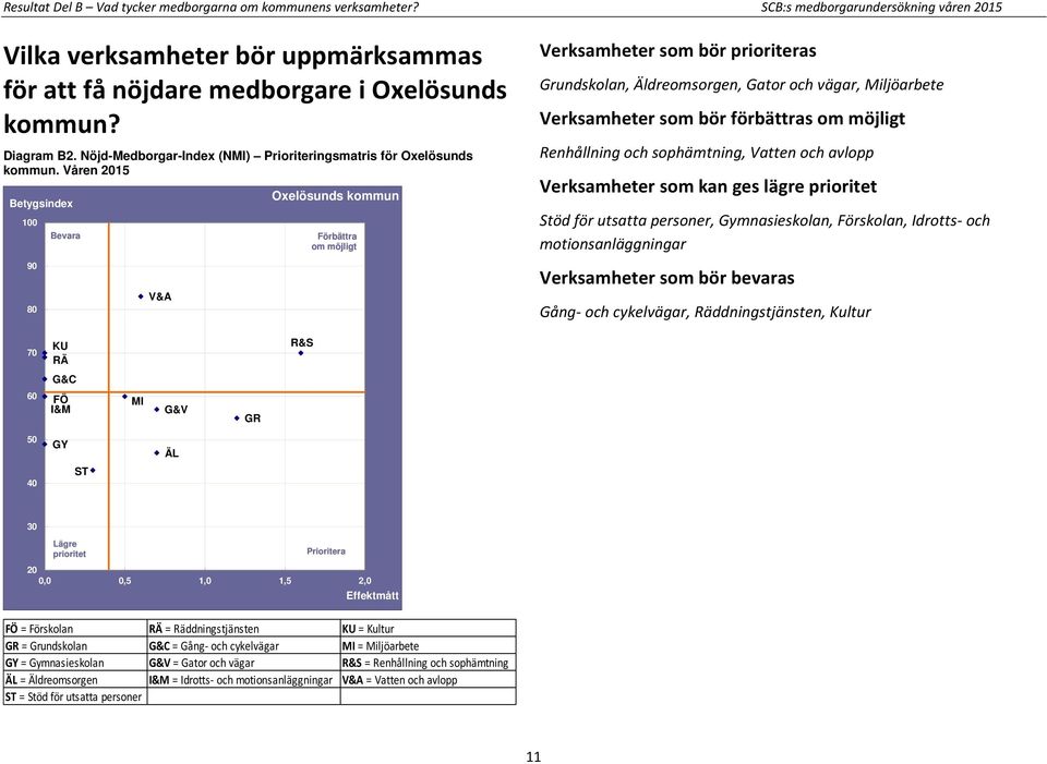 Våren 2015 100 90 80 Bevara V&A Oxelösunds kommun Förbättra om möjligt Verksamheter som bör prioriteras Grundskolan, Äldreomsorgen, Gator och vägar, Miljöarbete Verksamheter som bör förbättras om