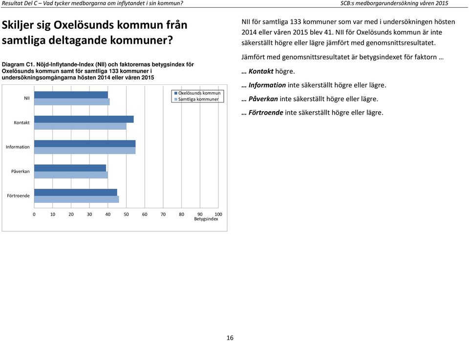 Samtliga kommuner NII för samtliga 133 kommuner som var med i undersökningen hösten 2014 eller våren 2015 blev 41.