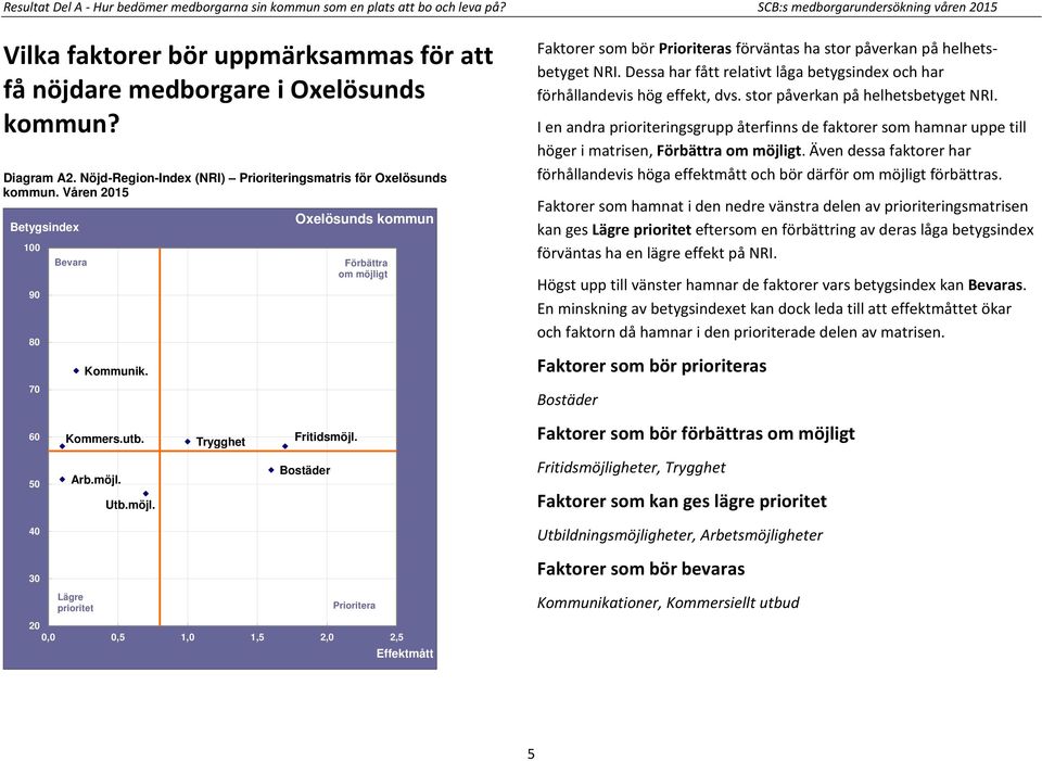 Nöjd-Region-Index (NRI) Prioriteringsmatris för Oxelösunds kommun. Våren 2015 100 90 80 70 Bevara Kommunik.
