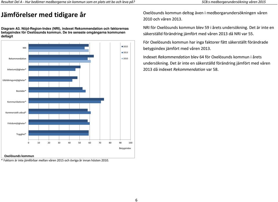 De tre senaste omgångarna kommunen deltagit NRI Rekommendation Arbetsmöjligheter* 2015 2013 2010 Oxelösunds kommun deltog även i medborgarundersökningen våren 2010 och våren 2013.