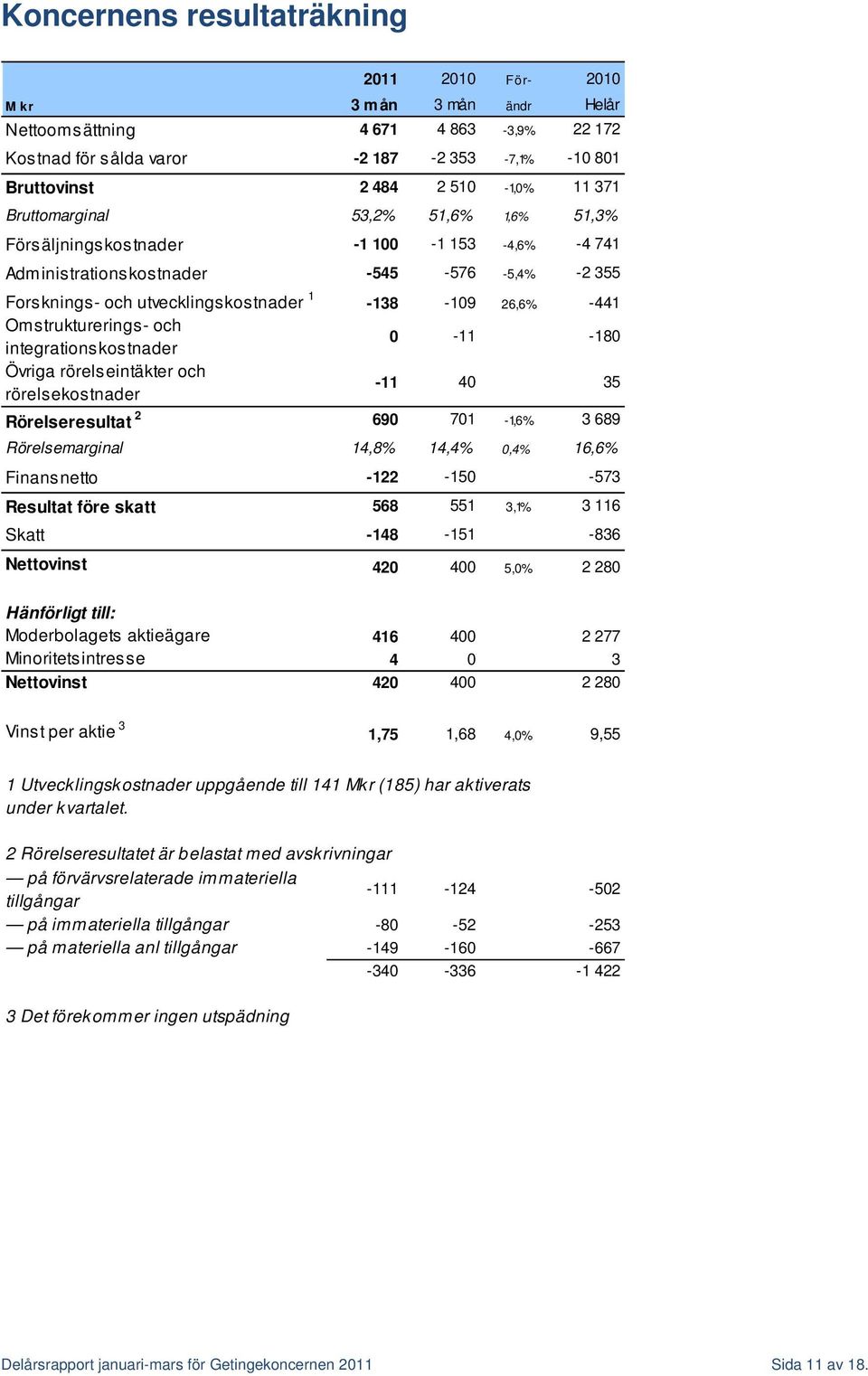 Omstrukturerings- och integrationskostnader 0-11 -180 Övriga rörelseintäkter och rörelsekostnader -11 40 35 Rörelseresultat 2 690 701-1,6% 3 689 Rörelsemarginal 14,8% 14,4% 0,4% 16,6% Finansnetto