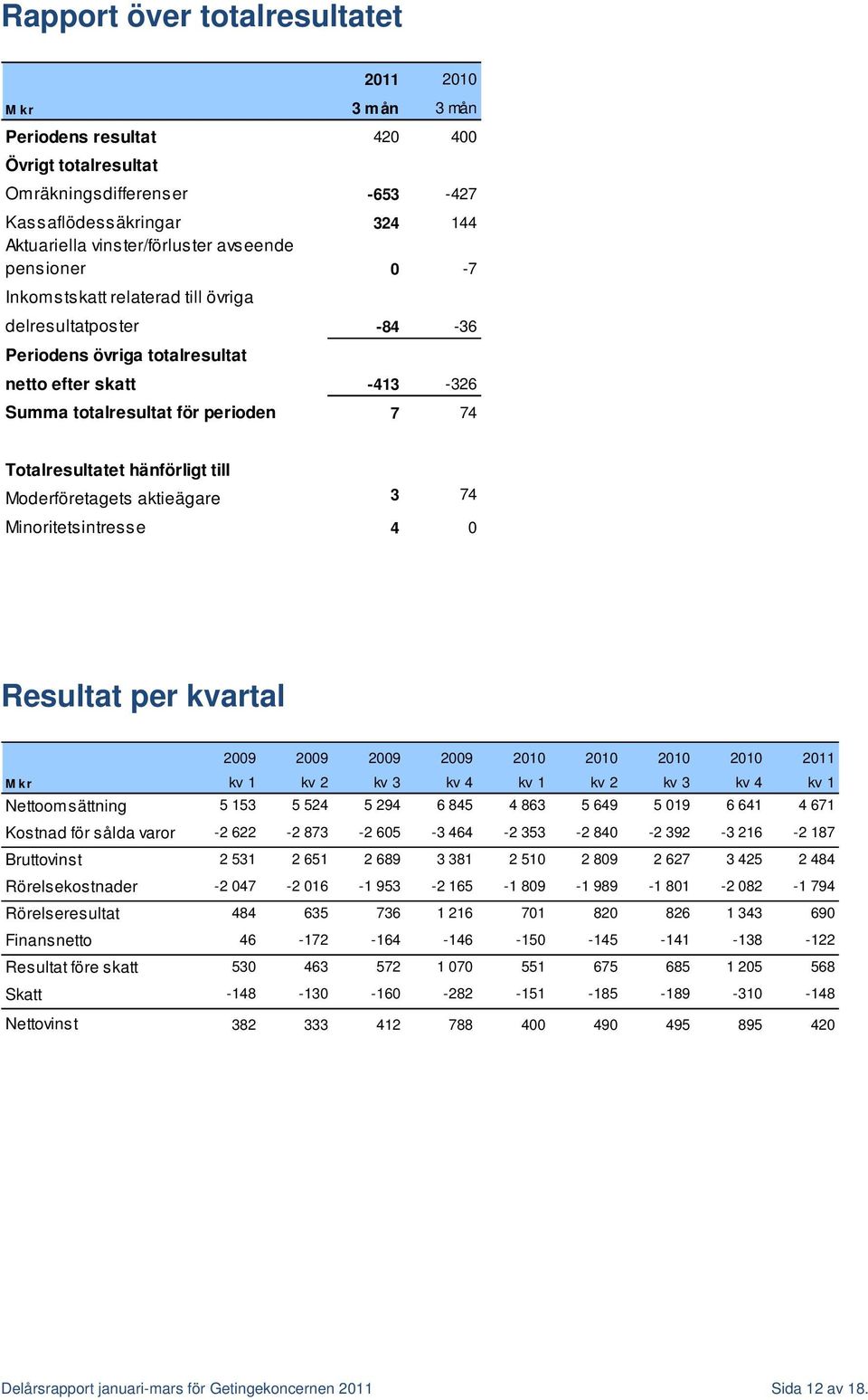 hänförligt till Moderföretagets aktieägare 3 74 Minoritetsintresse 4 0 Resultat per kvartal 2009 2009 2009 2009 2010 2010 2010 2010 2011 Mkr kv 1 kv 2 kv 3 kv 4 kv 1 kv 2 kv 3 kv 4 kv 1