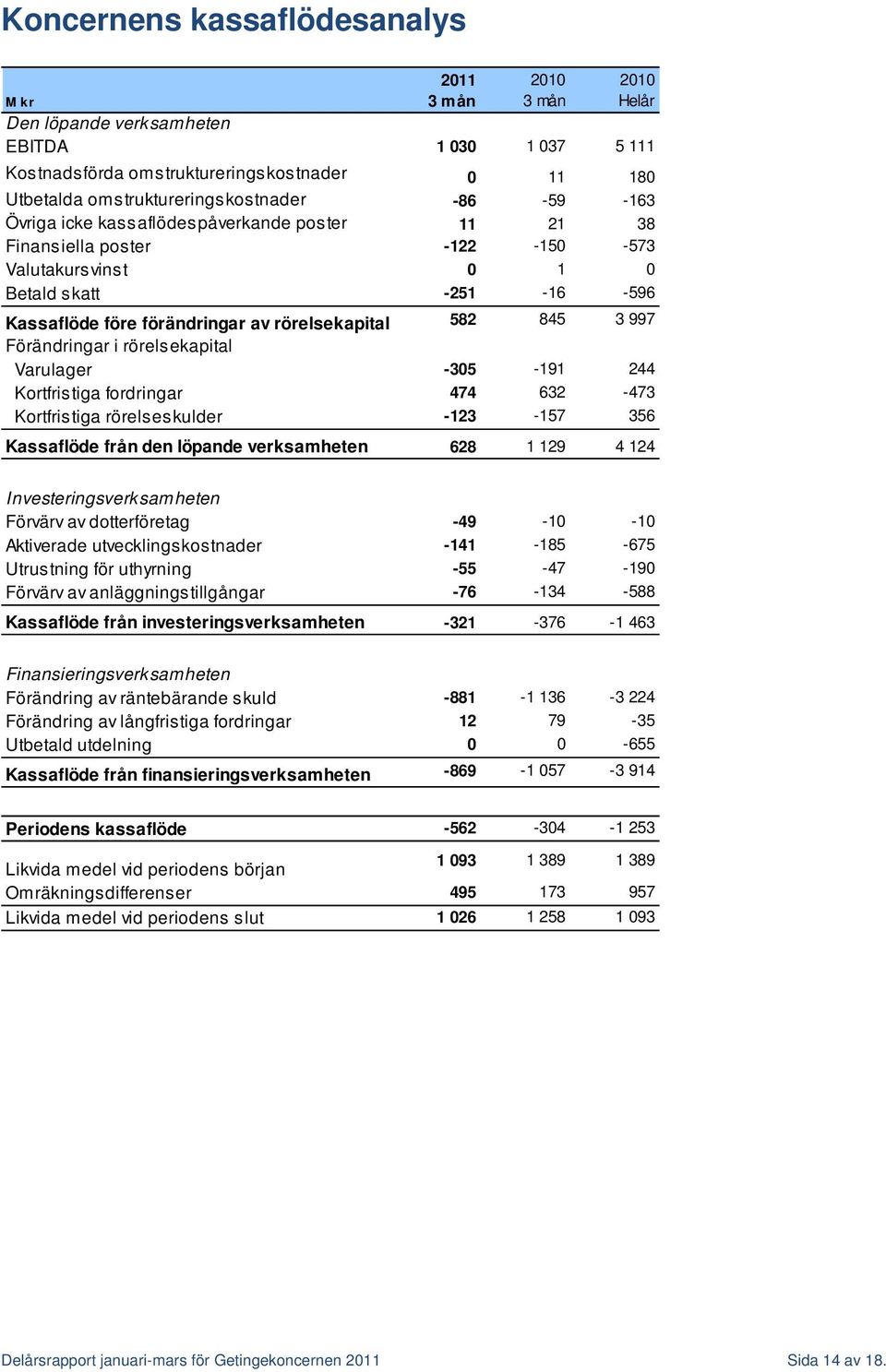 av rörelsekapital 582 845 3 997 Förändringar i rörelsekapital Varulager -305-191 244 Kortfristiga fordringar 474 632-473 Kortfristiga rörelseskulder -123-157 356 Kassaflöde från den löpande