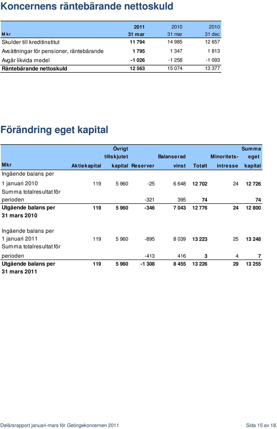 intresse kapital Ingående balans per 1 januari 2010 119 5 960-25 6 648 12 702 24 12 726 Summa totalresultat för perioden -321 395 74 74 Utgående balans per 119 5 960-346 7 043 12 776 24 12 800 31