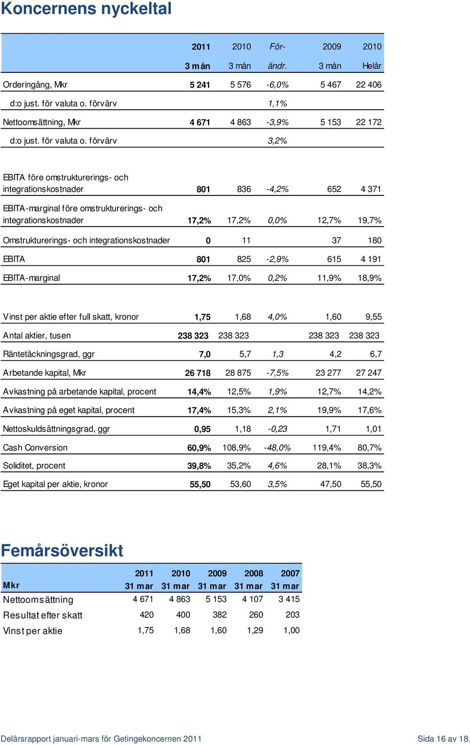 förvärv 3,2% EBITA före omstrukturerings- och integrationskostnader 801 836-4,2% 652 4 371 EBITA-marginal före omstrukturerings- och integrationskostnader 17,2% 17,2% 0,0% 12,7% 19,7%