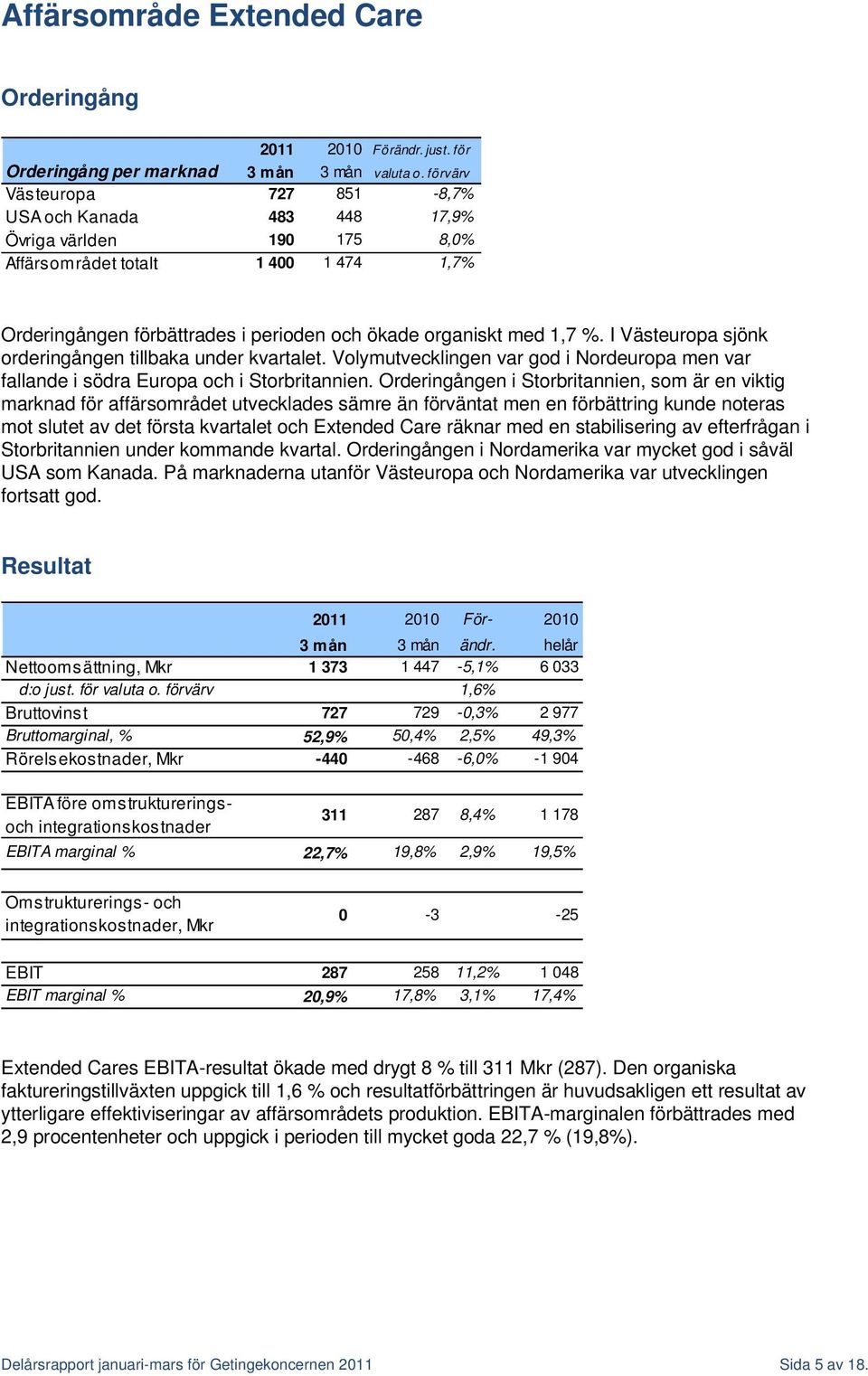 I Västeuropa sjönk orderingången tillbaka under kvartalet. Volymutvecklingen var god i Nordeuropa men var fallande i södra Europa och i Storbritannien.