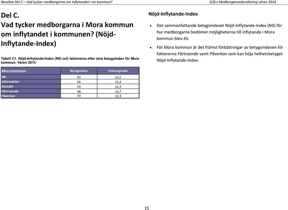 Våren 2014 Nöjd-Inflytande-Index Det sammanfattande betygsindexet Nöjd-Inflytande-Index (NII) för hur medborgarna bedömer möjligheterna till inflytande i Mora kommun blev 43.