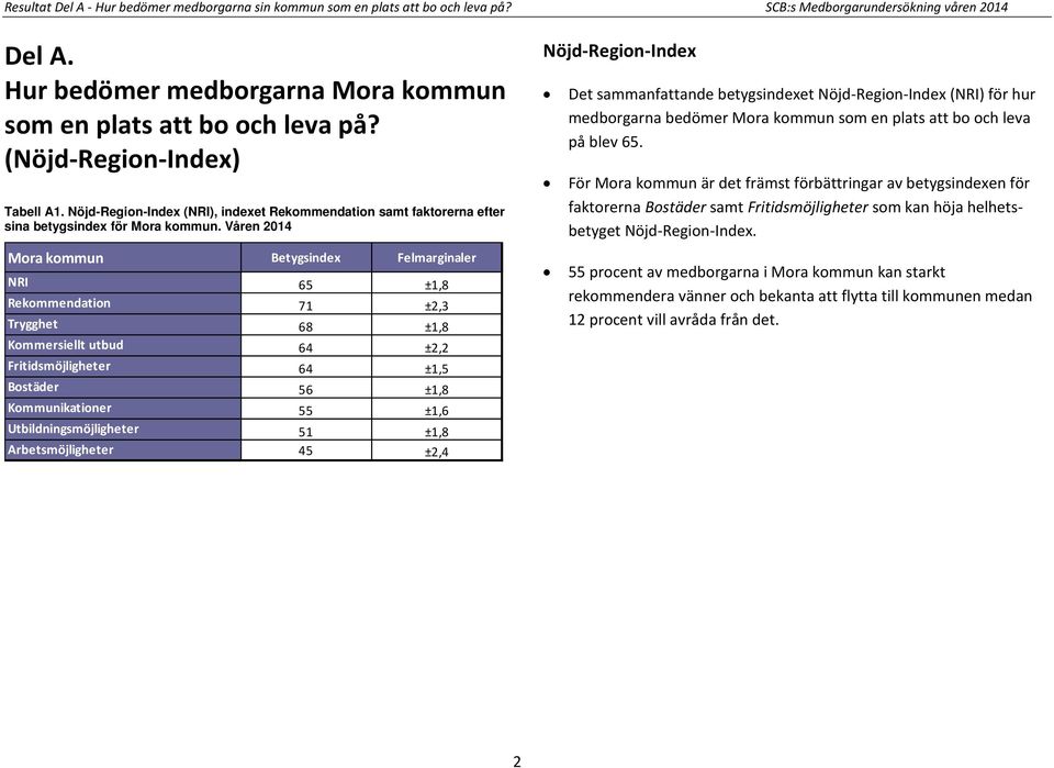 Våren 2014 Mora kommun er NRI 65 ±1,8 Rekommendation 71 ±2,3 Trygghet 68 ±1,8 Kommersiellt utbud 64 ±2,2 Fritidsmöjligheter 64 ±1,5 Bostäder 56 ±1,8 Kommunikationer 55 ±1,6 Utbildningsmöjligheter 51