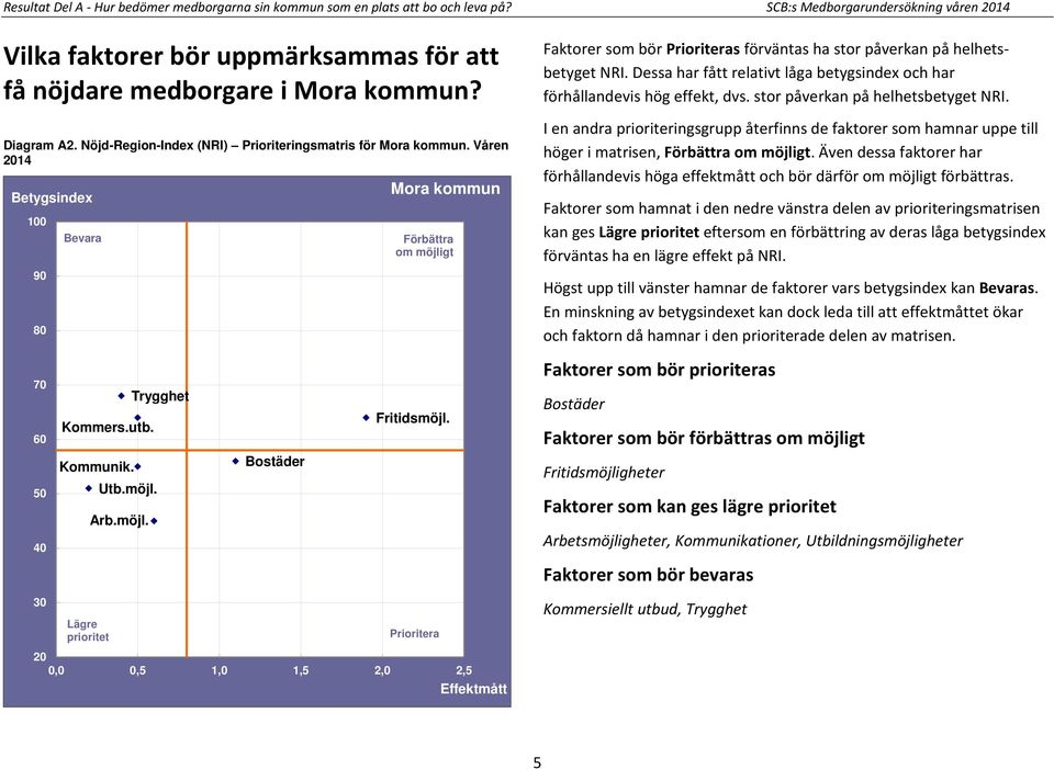 Våren 2014 100 90 80 Bevara Mora kommun Förbättra om möjligt Faktorer som bör Prioriteras förväntas ha stor påverkan på helhetsbetyget NRI.