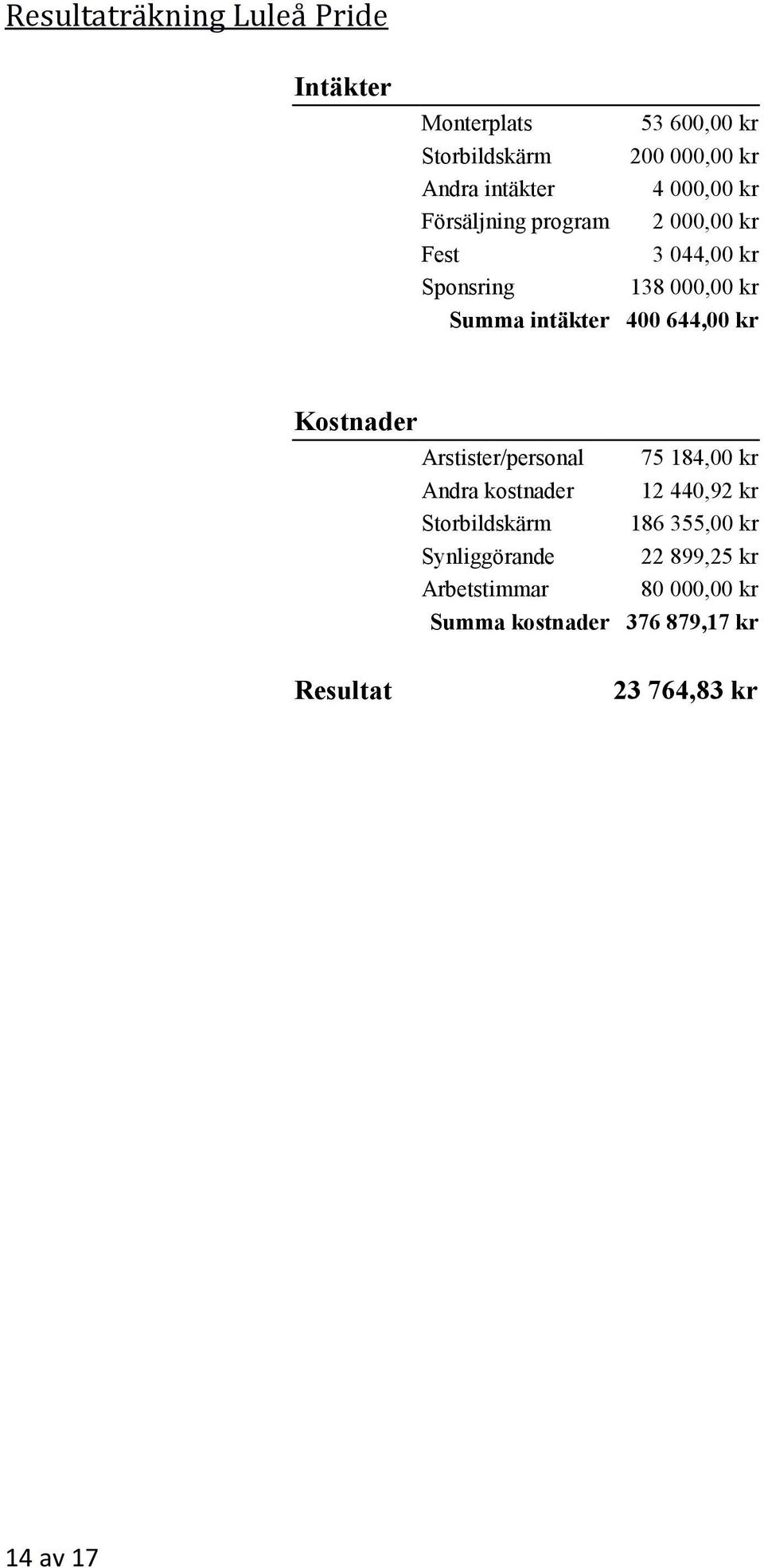 644,00 kr Kostnader Arstister/personal 75 184,00 kr Andra kostnader 12 440,92 kr Storbildskärm 186 355,00