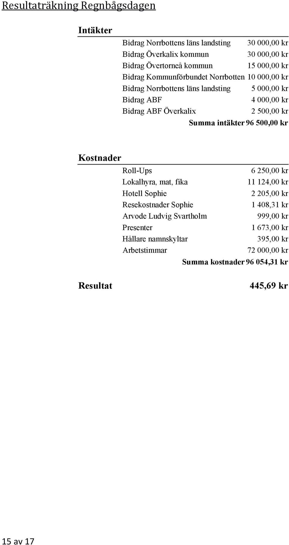 intäkter 96 500,00 kr Kostnader Roll-Ups 6 250,00 kr Lokalhyra, mat, fika 11 124,00 kr Hotell Sophie 2 205,00 kr Resekostnader Sophie 1 408,31 kr Arvode