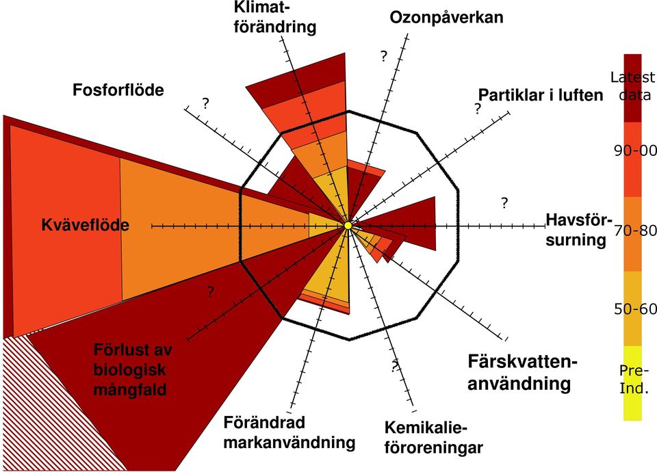 50-60 Förlust av biologisk mångfald Klimatförändring