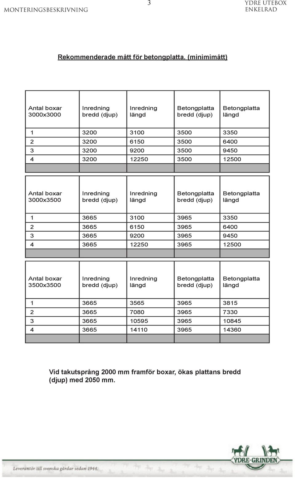 9450 4 3200 12250 3500 12500 Antal boxar 3000x3500 Inredning bredd (djup) Inredning längd Betongplatta bredd (djup) Betongplatta längd 1 3665 3100 3965 3350 2 1 3665 6150 3965 6400 3