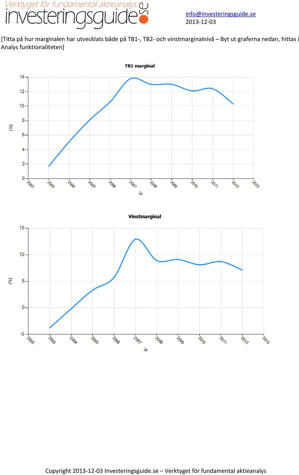 vinstmarginalnivå Byt ut graferna