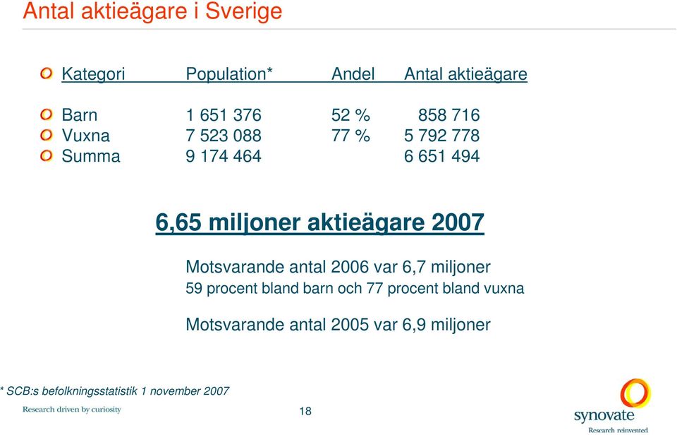 2007 Motsvarande antal 2006 var 6,7 miljoner 59 procent bland barn och 77 procent bland