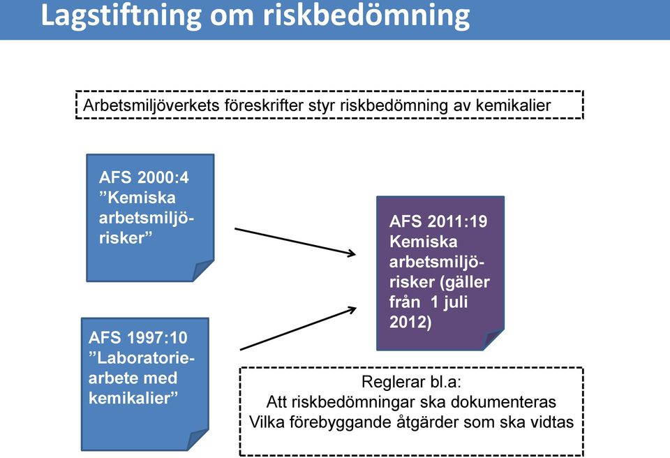 kemikalier AFS 2011:19 Kemiska arbetsmiljörisker (gäller från 1 juli 2012) Reglerar