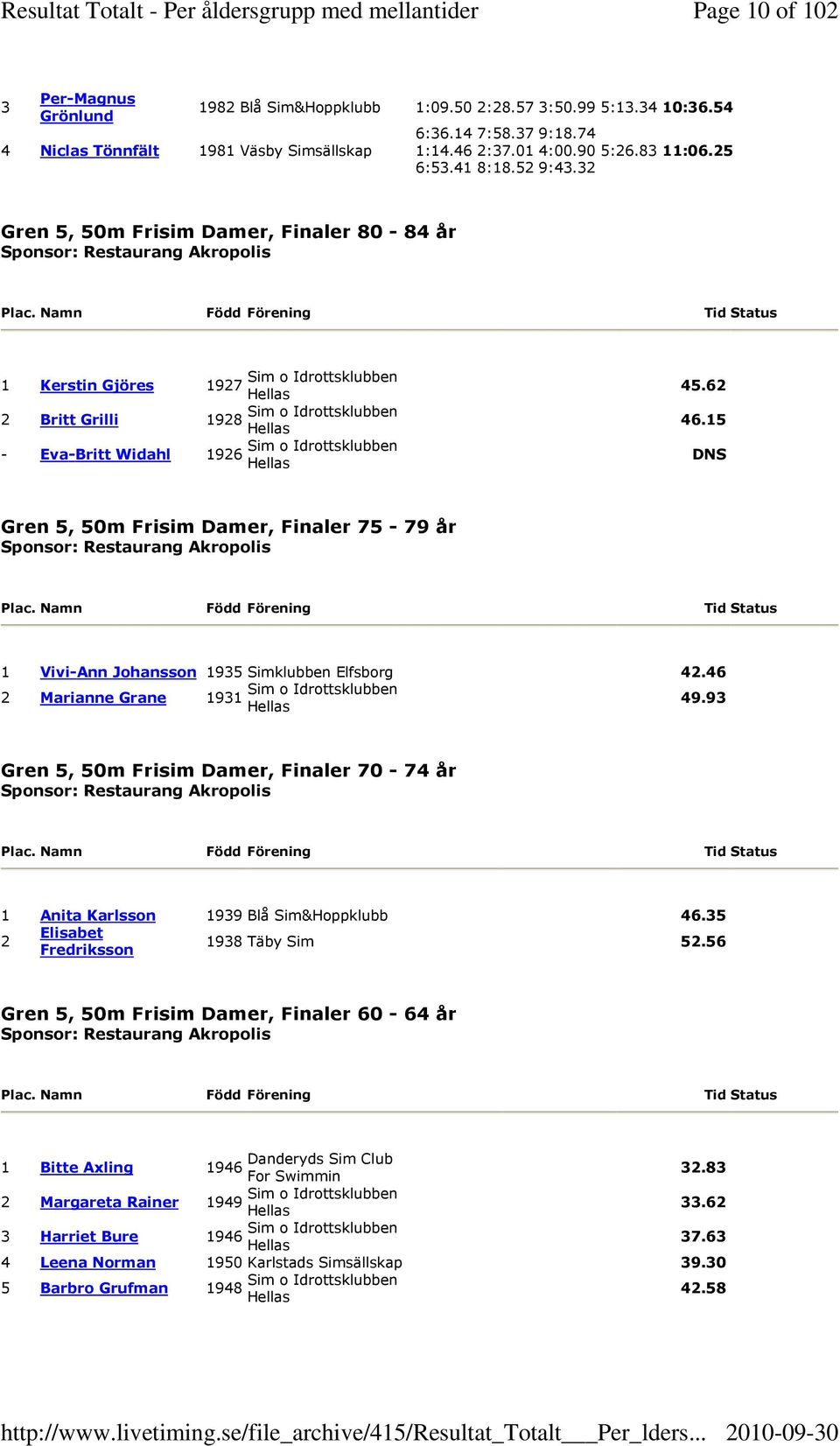 15 DNS Gren 5, 50m Frisim Damer, Finaler 75-79 år Sponsor: Restaurang Akropolis 1 Vivi-Ann Johansson 1935 Simklubben Elfsborg 42.46 2 Marianne Grane 1931 49.