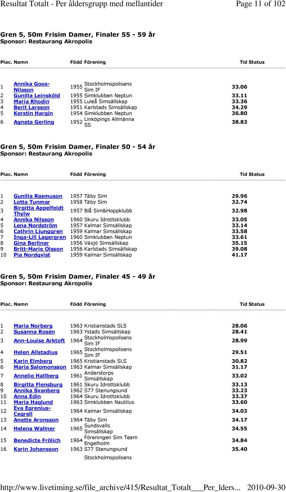 83 Gren 5, 50m Frisim Damer, Finaler 50-54 år Sponsor: Restaurang Akropolis 1 Gunilla Rasmuson 1957 Täby Sim 29.96 2 Lotta Tunmar 1958 Täby Sim 32.