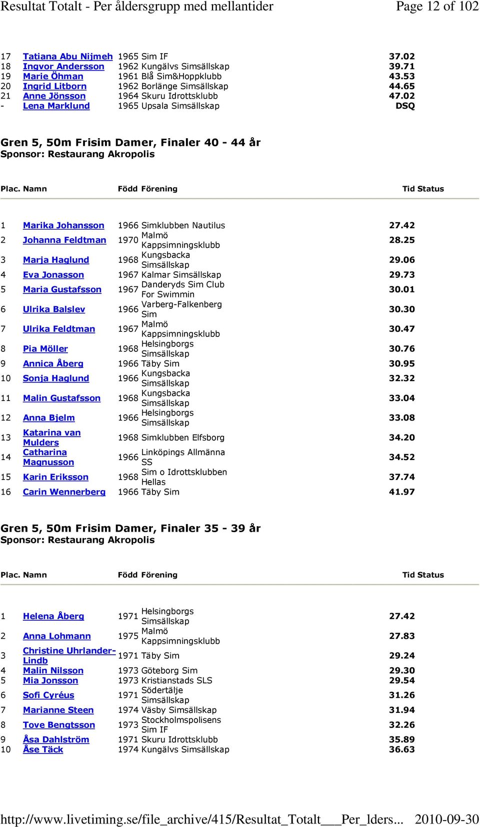 02 - Lena Marklund 1965 Upsala DSQ Gren 5, 50m Frisim Damer, Finaler 40-44 år Sponsor: Restaurang Akropolis 1 Marika Johansson 1966 Simklubben Nautilus 27.42 2 Johanna Feldtman 1970 Malmö 28.