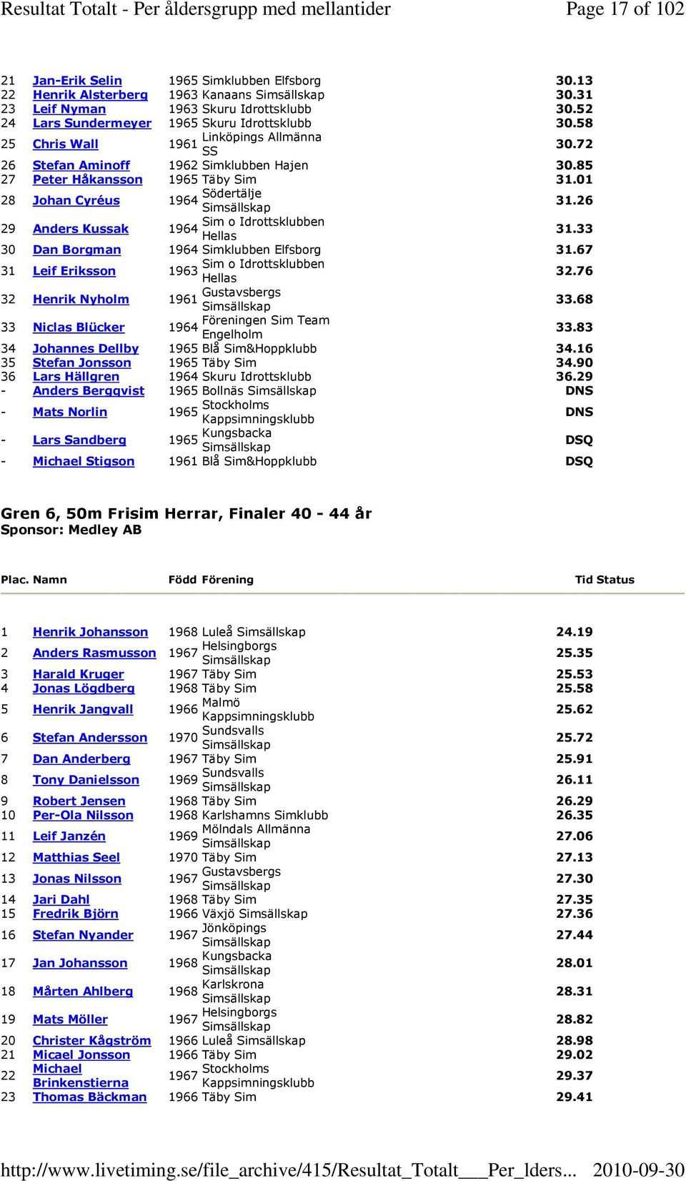 33 30 Dan Borgman 1964 Simklubben Elfsborg 31.67 31 Leif Eriksson 1963 32.76 32 Henrik Nyholm 1961 Gustavsbergs 33.68 33 Niclas Blücker Föreningen Sim Team 1964 33.