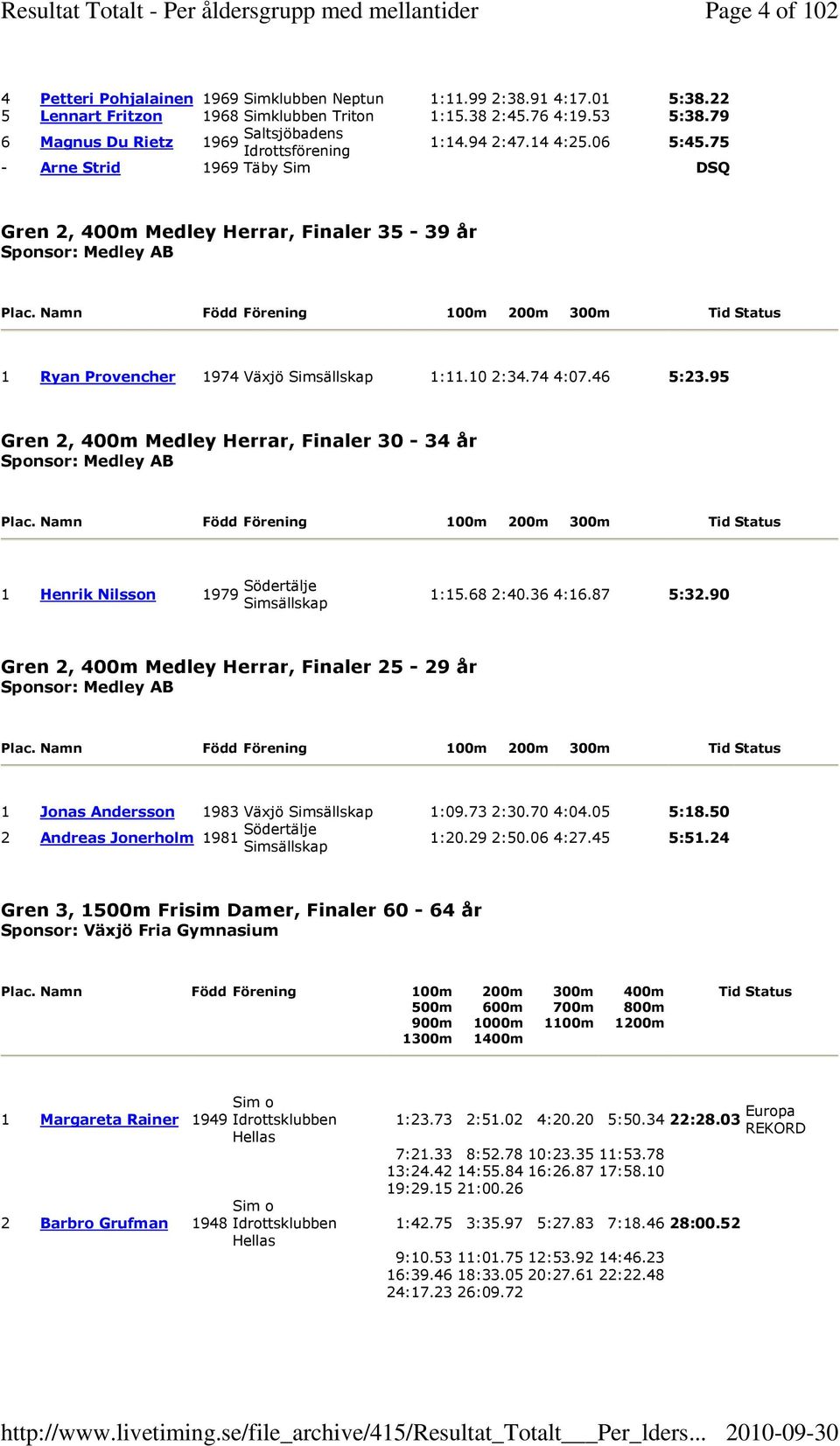 Namn Född Förening 100m 200m 300m Tid Status 1 Ryan Provencher 1974 Växjö 1:11.10 2:34.74 4:07.46 5:23.95 Gren 2, 400m Medley Herrar, Finaler 30-34 år Sponsor: Medley AB Plac.