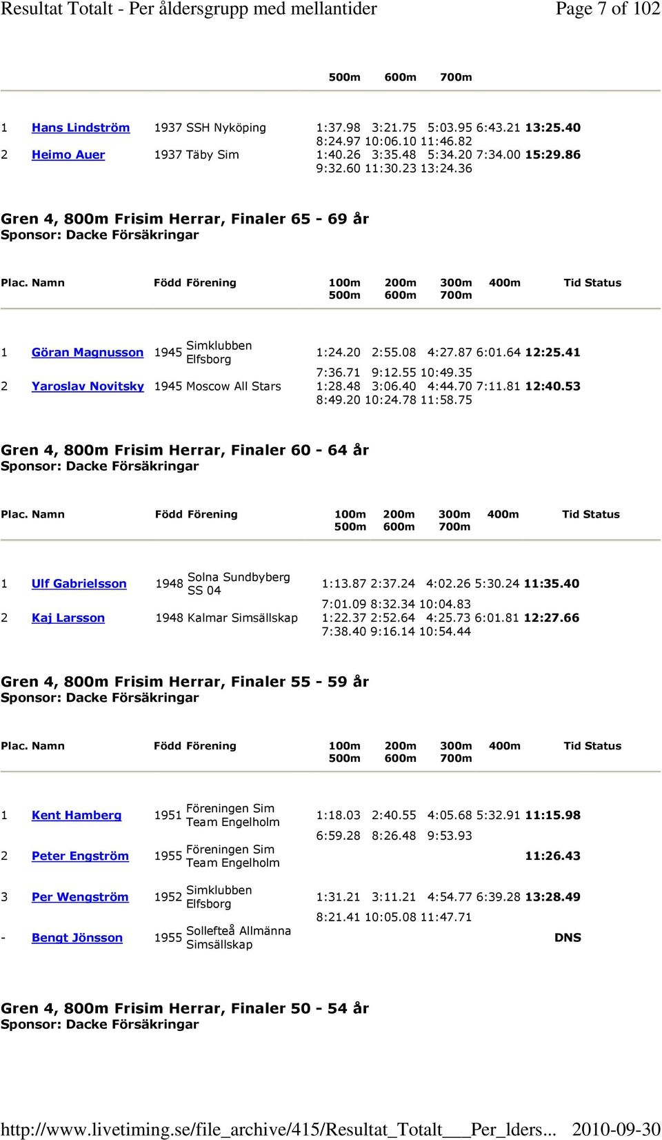 Namn Född Förening 100m 200m 300m 400m Tid Status 500m 600m 700m 1 Göran Magnusson 1945 Simklubben Elfsborg 1:24.20 2:55.08 4:27.87 6:01.64 12:25.41 7:36.71 9:12.55 10:49.