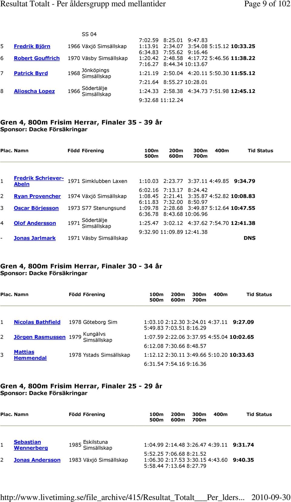 98 12:45.12 9:32.68 11:12.24 Gren 4, 800m Frisim Herrar, Finaler 35-39 år Sponsor: Dacke Försäkringar Plac.