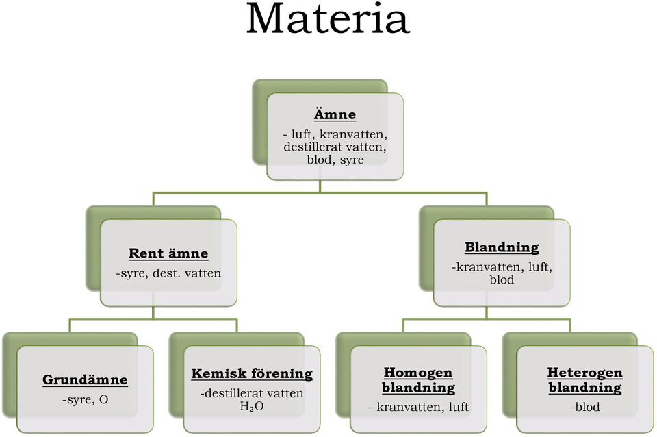 vatten Blandning -kranvatten, luft, blod Grundämne -syre, O