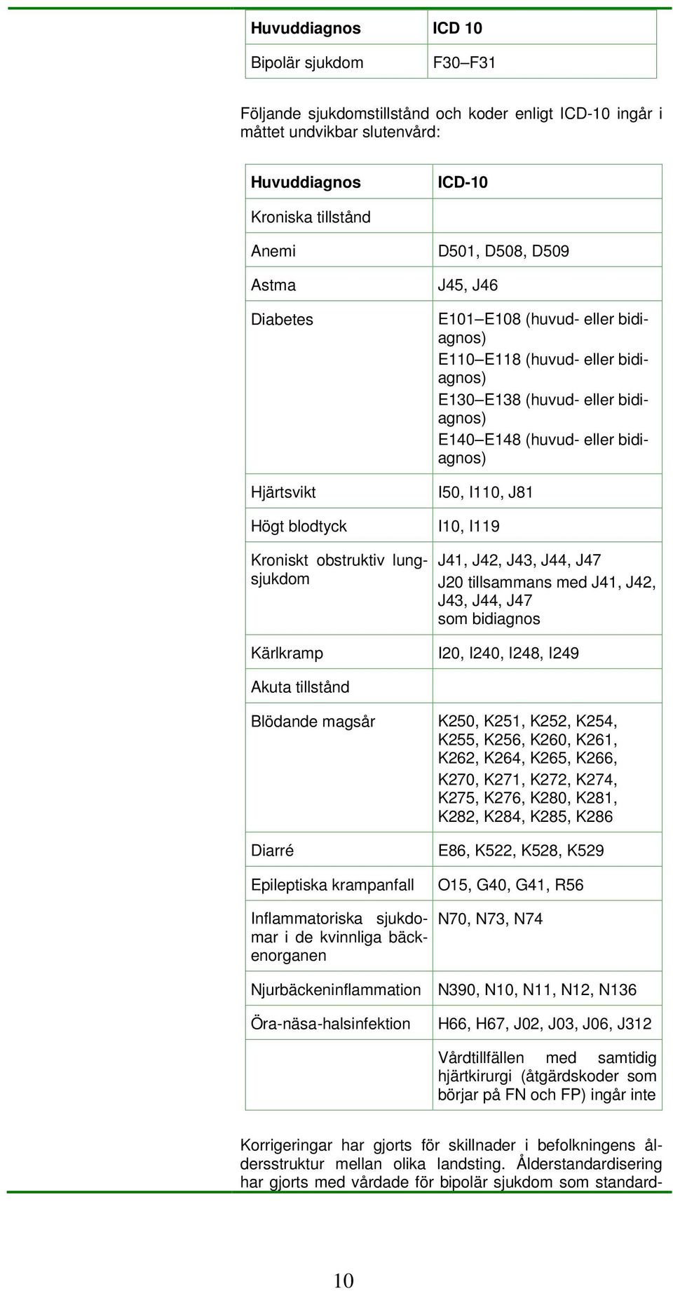 I110, J81 I10, I119 Kroniskt obstruktiv lungsjukdom J41, J42, J43, J44, J47 J20 tillsammans med J41, J42, J43, J44, J47 som bidiagnos Kärlkramp I20, I240, I248, I249 Akuta tillstånd Blödande magsår