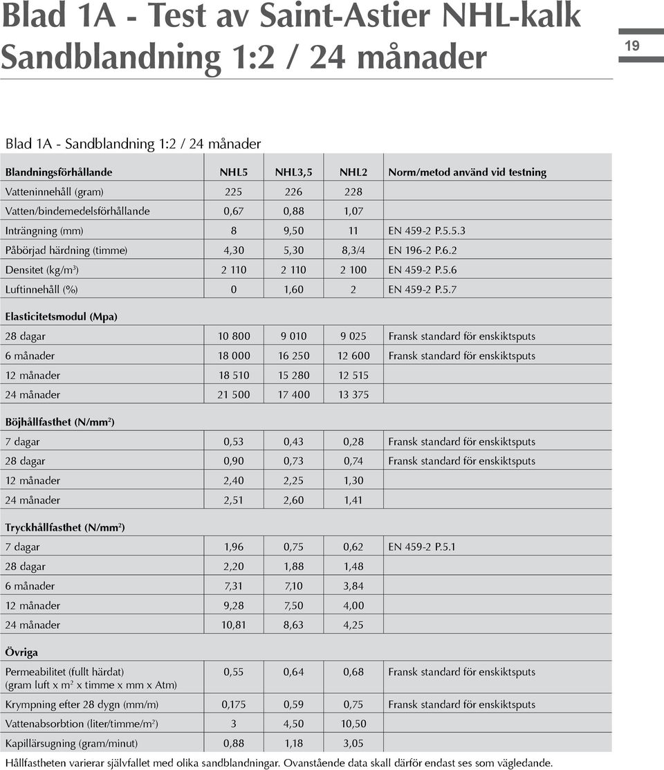 5.6 Luftinnehåll (%) 0 1,60 2 EN 459-2 P.5.7 Elasticitetsmodul (Mpa) 28 dagar 10 800 9 010 9 025 Fransk standard för enskiktsputs 6 månader 18 000 16 250 12 600 Fransk standard för enskiktsputs 12