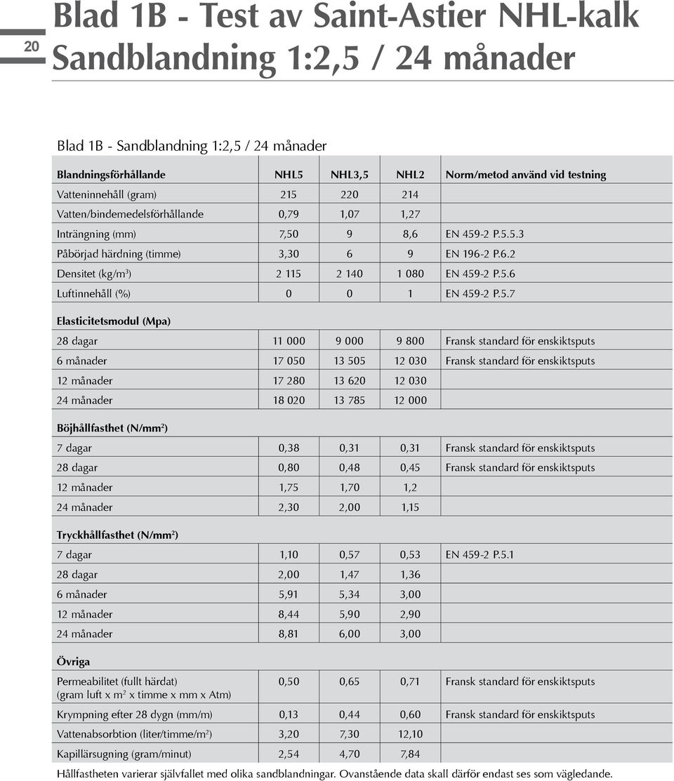 5.6 Luftinnehåll (%) 0 0 1 EN 459-2 P.5.7 Elasticitetsmodul (Mpa) 28 dagar 11 000 9 000 9 800 Fransk standard för enskiktsputs 6 månader 17 050 13 505 12 030 Fransk standard för enskiktsputs 12