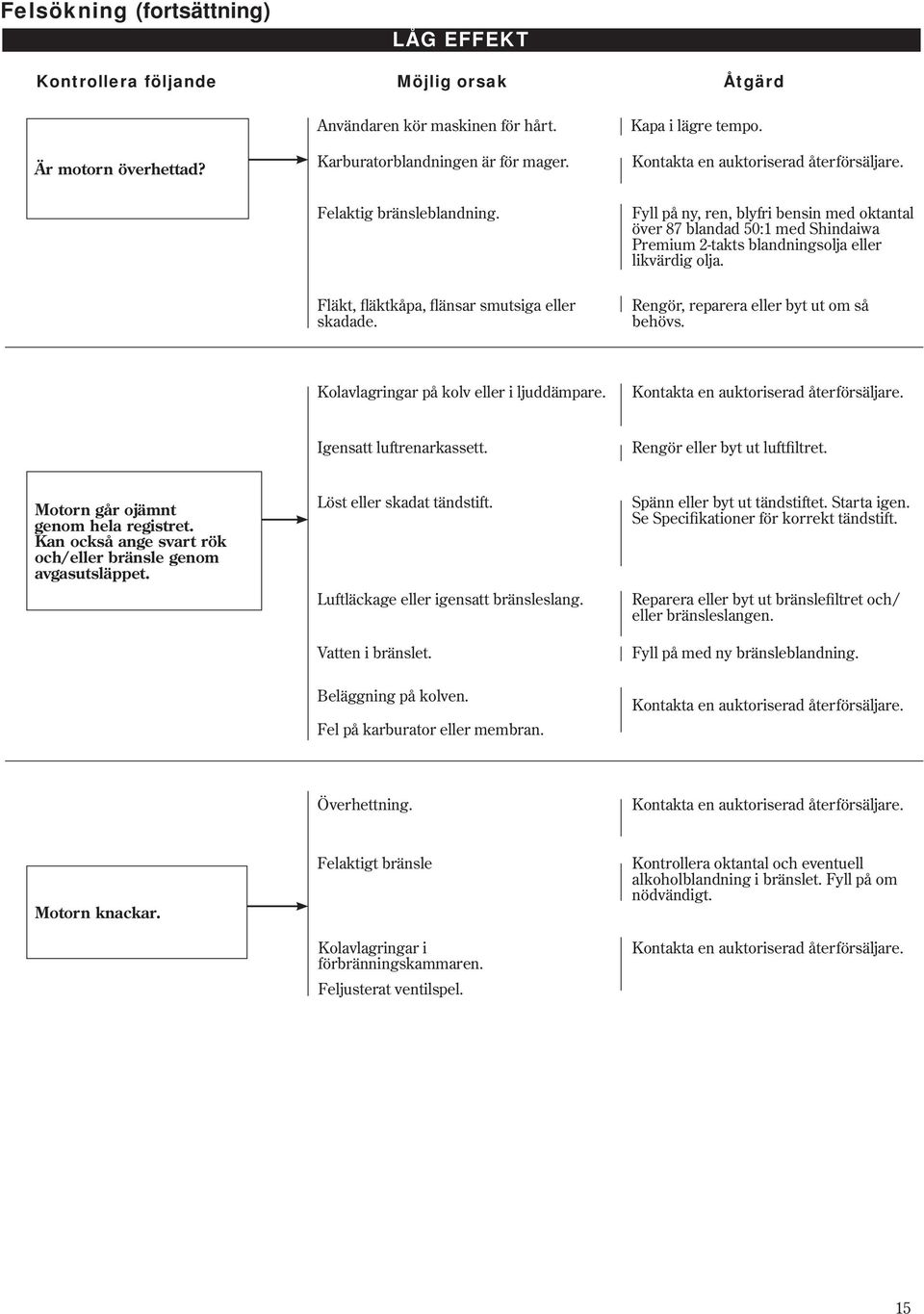 Fläkt, fläktkåpa, flänsar smutsiga eller skadade. Rengör, reparera eller byt ut om så behövs. Kolavlagringar på kolv eller i ljuddämpare. Kontakta en auktoriserad återförsäljare.