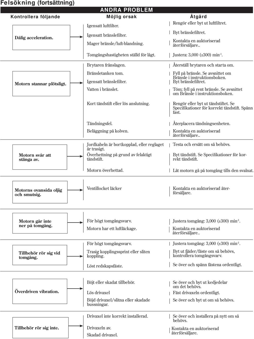 Brytaren frånslagen. Bränsletanken tom. Igensatt bränslefilter. Vatten i bränslet. Kort tändstift eller lös anslutning. Tändningsfel. Beläggning på kolven.