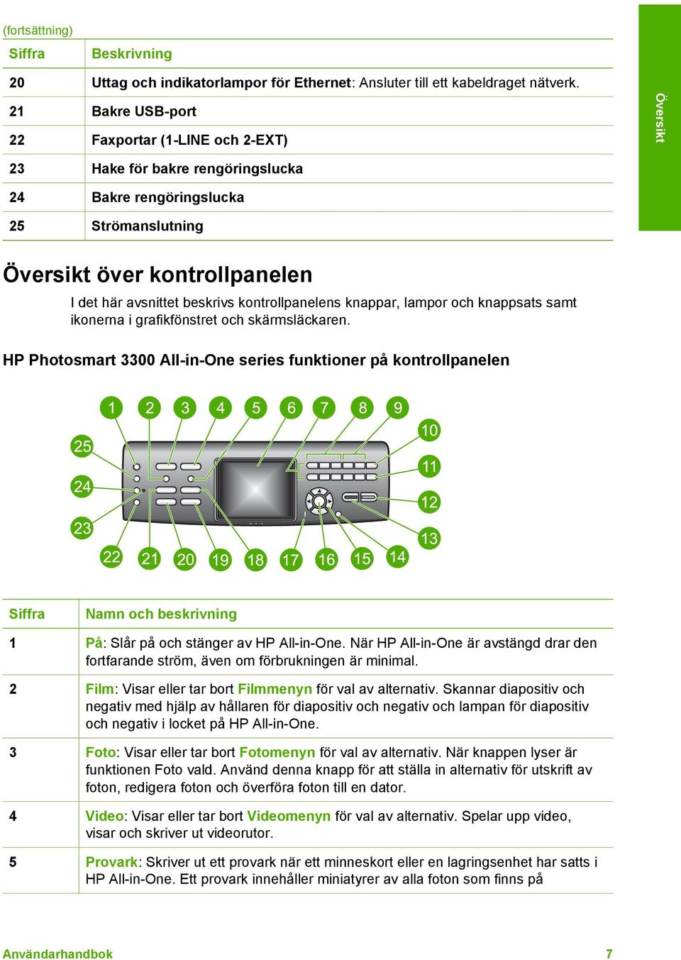 kontrollpanelens knappar, lampor och knappsats samt ikonerna i grafikfönstret och skärmsläckaren.