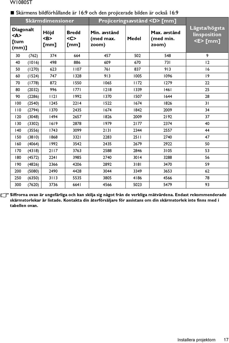 zoom) Lägsta/högsta linsposition <E> [mm] 30 (762) 374 664 457 502 548 9 40 (1016) 498 886 609 670 731 12 50 (1270) 623 1107 761 837 913 16 60 (1524) 747 1328 913 1005 1096 19 70 (1778) 872 1550 1065