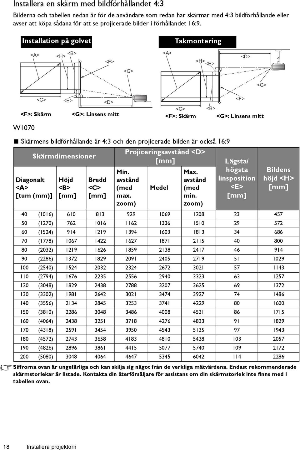 Installation på golvet Takmontering <A> <B> <H> <F> <G> <A> <H> <E> <D> <F>: Skärm W1070 <C> <E> <D> <G>: Linsens mitt <C> <F>: Skärm Skärmens bildförhållande är 4:3 och den projicerade bilden är