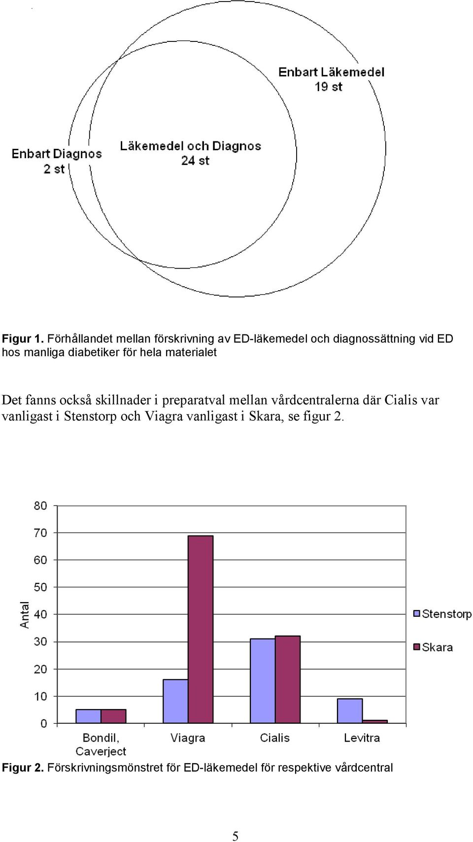 manliga diabetiker för hela materialet Det fanns också skillnader i preparatval mellan