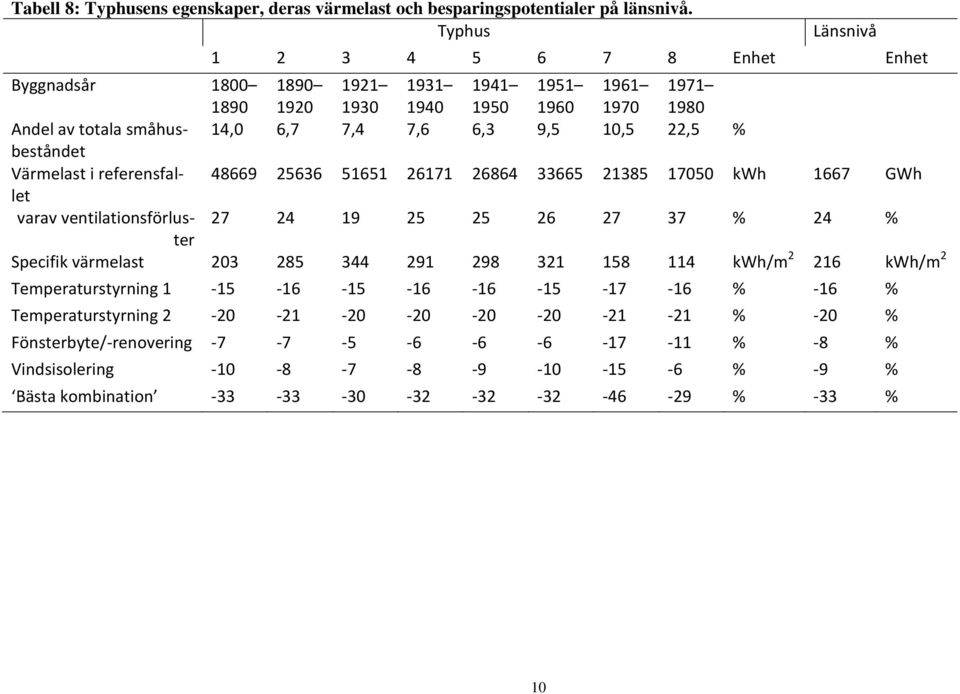 10,5 22,5 % Värmelast i referensfallet 48669 25636 51651 26171 26864 33665 21385 17050 kwh 1667 GWh varav ventilationsförluster 27 24 19 25 25 26 27 37 % 24 % Specifik värmelast 203 285 344 291