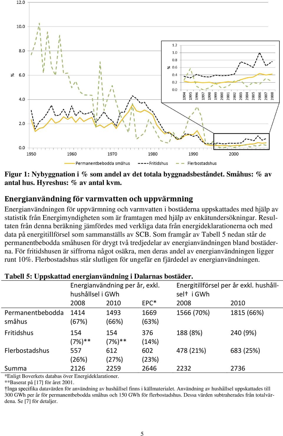 enkätundersökningar. Resultaten från denna beräkning jämfördes med verkliga data från energideklarationerna och med data på energitillförsel som sammanställs av SCB.