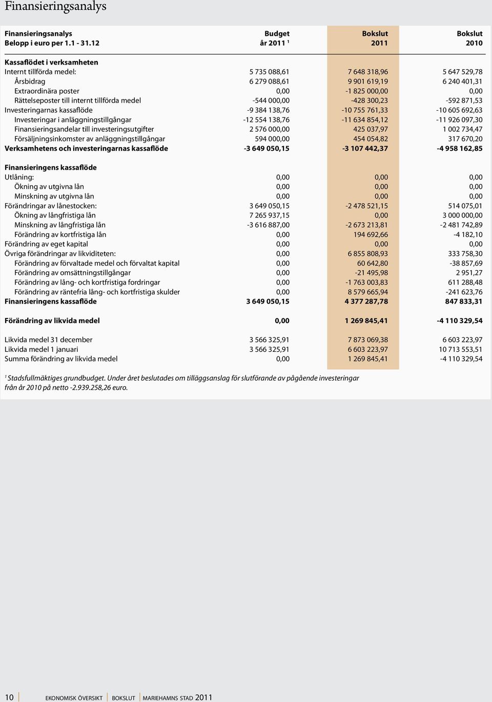 000,00 0,00 Rättelseposter till internt tillförda medel -544 000,00-428 300,23-592 871,53 Investeringarnas kassaflöde -9 384 138,76-10 755 761,33-10 605 692,63 Investeringar i anläggningstillgångar