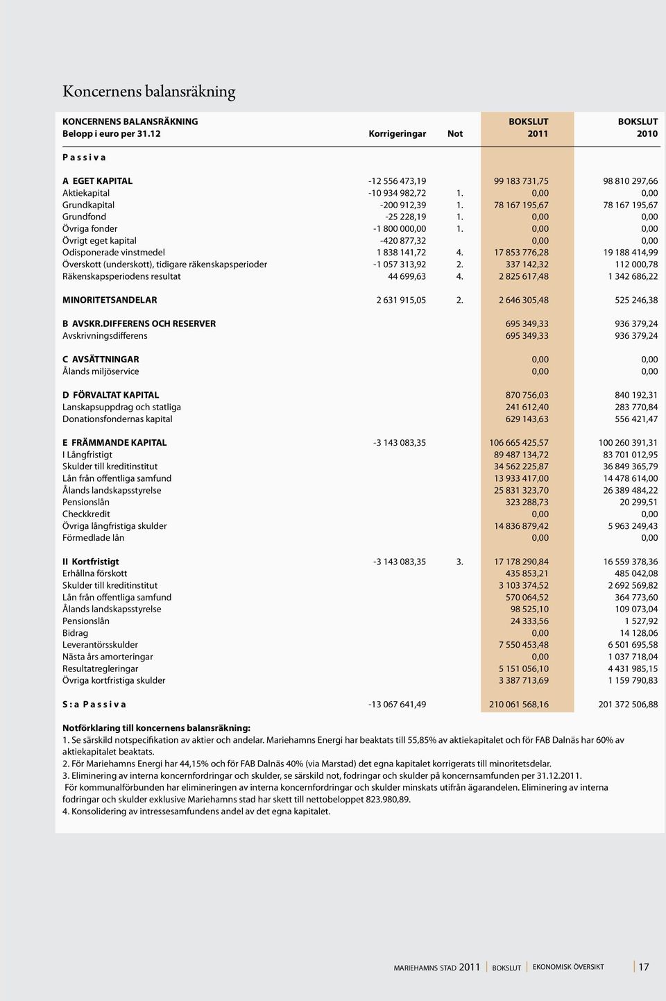 78 167 195,67 78 167 195,67 Grundfond -25 228,19 1. 0,00 0,00 Övriga fonder -1 800 000,00 1. 0,00 0,00 Övrigt eget kapital -420 877,32 0,00 0,00 Odisponerade vinstmedel 1 838 141,72 4.