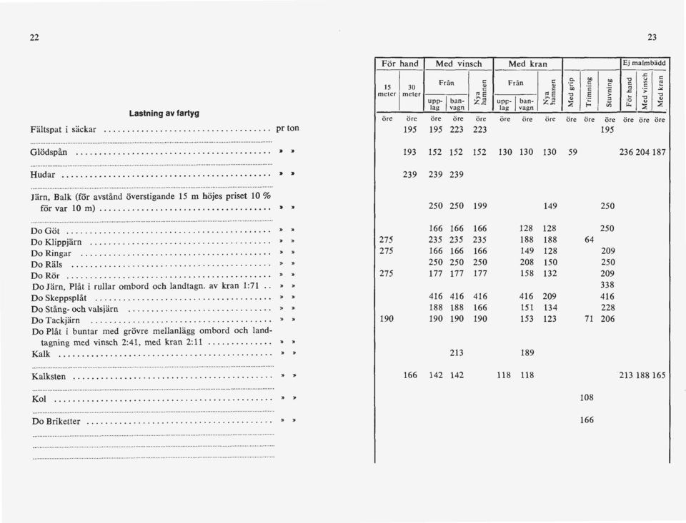 .........................................» " 193 152 152 152 130 130 130 59 236 204 187 Hudar............................................. > > 239 239 239 Järn, Balk (för avstånd överstigande 15 m höjes priset 10 % för var 10 m).