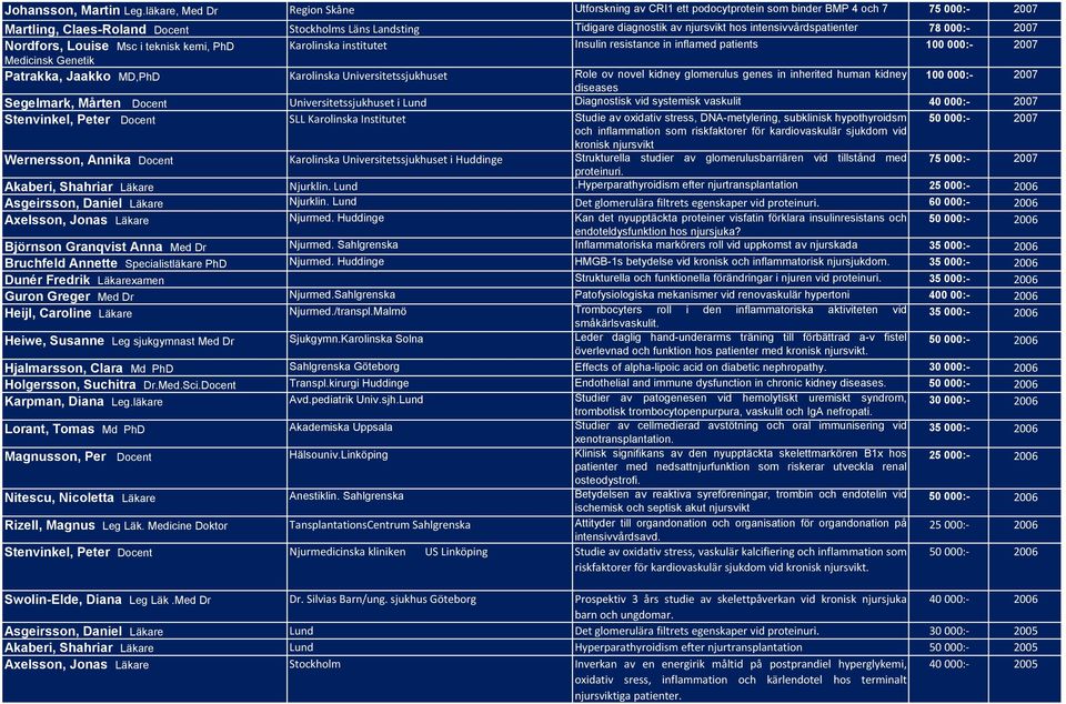 intensivvårdspatienter 78 000:- 2007 Nordfors, Louise Msc i teknisk kemi, PhD Karolinska institutet Insulin resistance in inflamed patients 100 000:- 2007 Medicinsk Genetik Patrakka, Jaakko MD,PhD