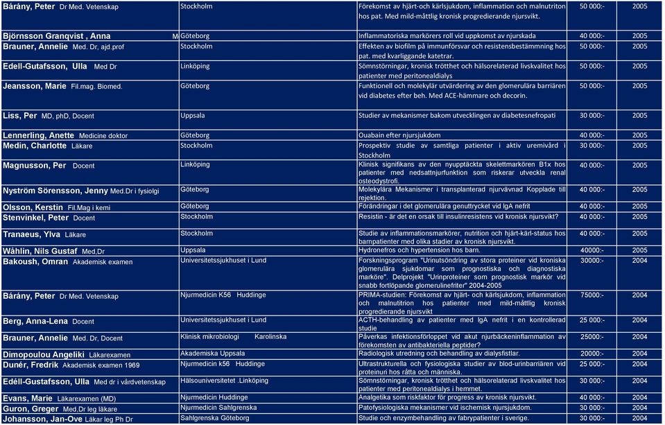 prof Stockholm Effekten av biofilm på immunförsvar och resistensbestämmning hos 50 000:- 2005 pat. med kvarliggande katetrar.