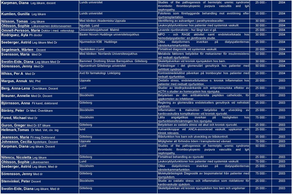 Nilsson, Tomas Leg läkare Med kliniken Akademiska Uppsala Identifiering av autoantigen i parathyreodeaceller. 30 000:- 2004 Ohlsson, Sophie Läkarexamen doktorsexamen Njurlab.