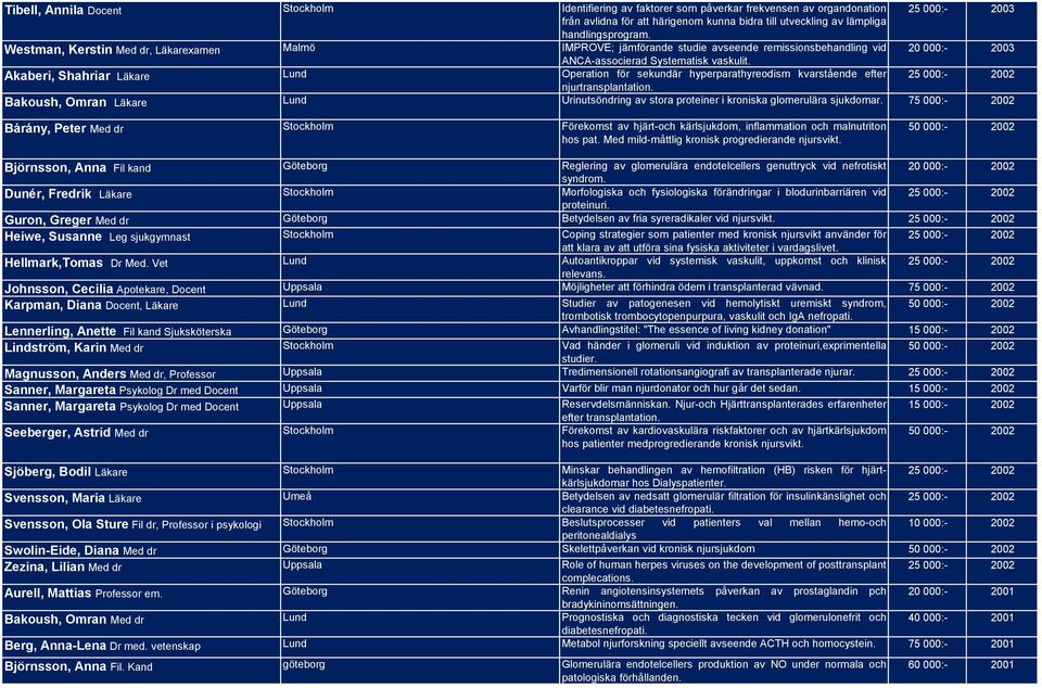 Akaberi, Shahriar Läkare Lund Operation för sekundär hyperparathyreodism kvarstående efter 25 000:- 2002 njurtransplantation.